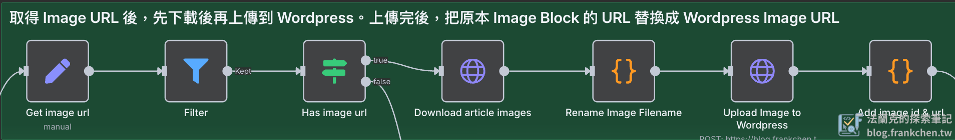 處理圖片，上傳到 WordPress