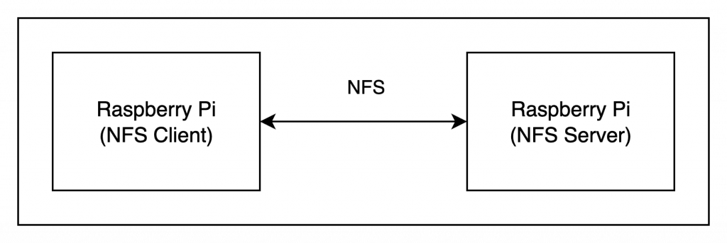Raspberry Pi NFS 系統架構