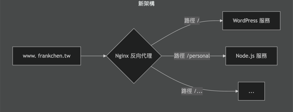 網站搬到 Zeabur 後新的架構圖