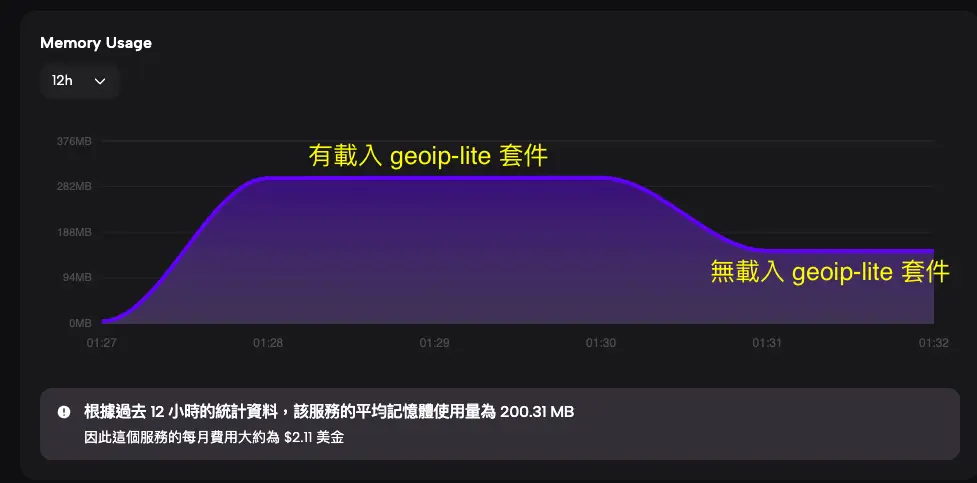 優化後記憶體從 300MB 降至約 200MB