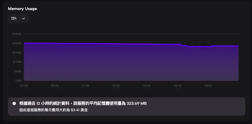 優化前的 Zeabur 記憶體監控面板顯示超過 300MB