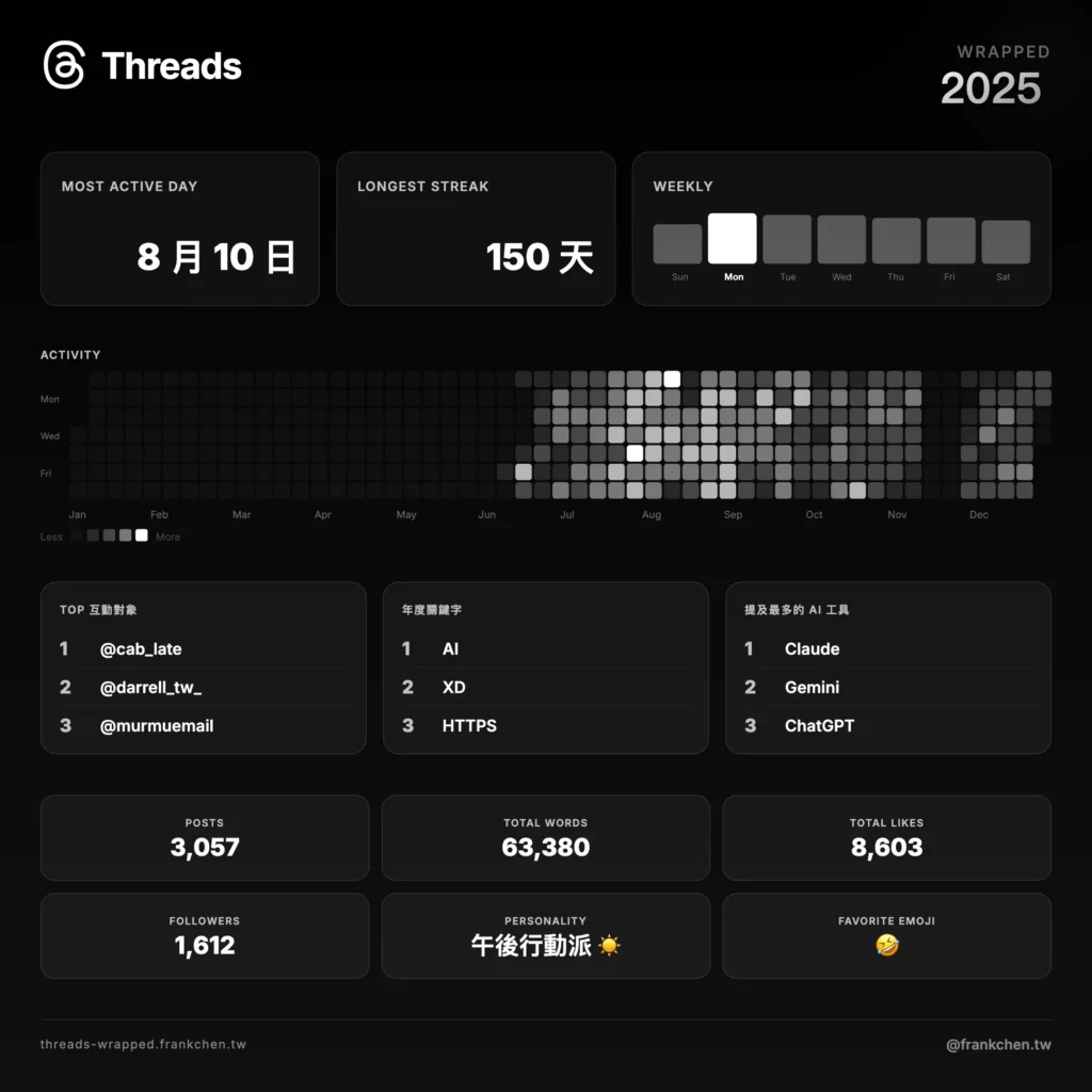 Threads Wrapped 產生的年度回顧統計圖範例