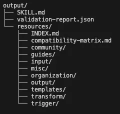 輸出目錄的檔案樹結構，包含 SKILL.md、resources 等資料夾