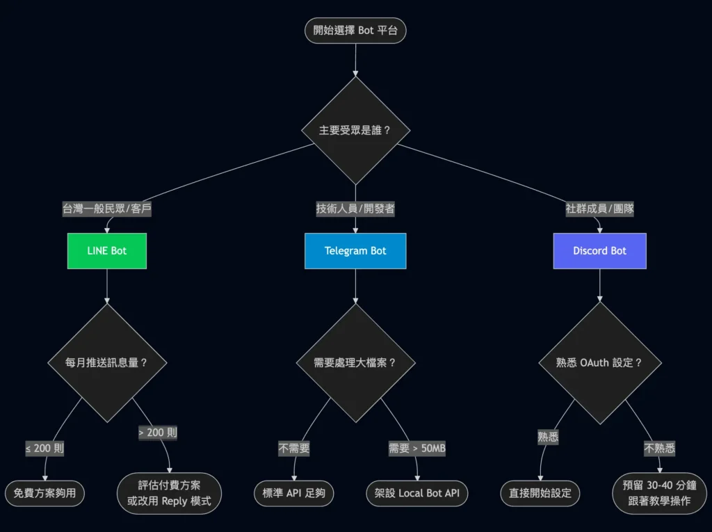 n8n 通知機器人平台選擇決策流程圖：依受眾類型選擇 LINE、Telegram 或 Discord