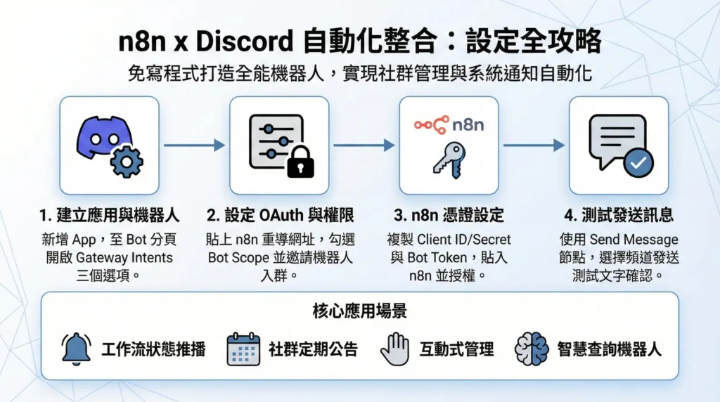 n8n 整合 Discord Bot 設定流程圖：從建立應用程式到測試發送訊息的 4 步驟與核心應用場景