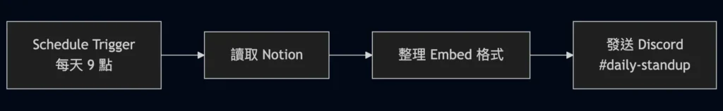 n8n Discord 專案進度通知流程圖：每天 9 點讀取 Notion 發送到頻道