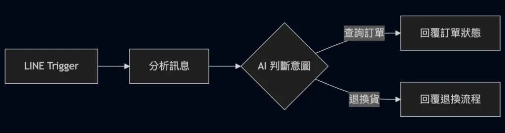 n8n LINE 客服自動回覆流程圖：AI 判斷意圖後回覆訂單或退換貨資訊