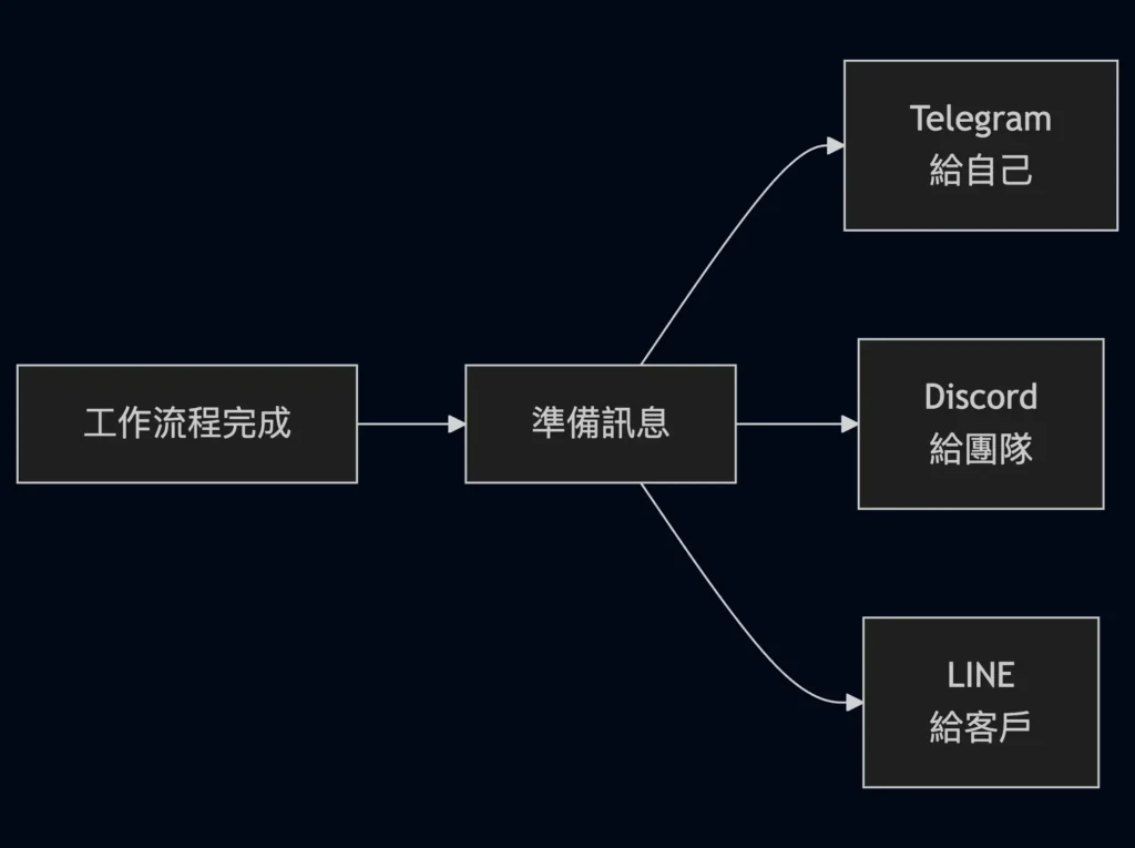 n8n 多平台同步通知流程圖：同時發送到 Telegram、Discord、LINE