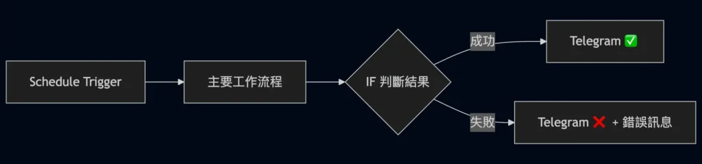 n8n 工作流程執行通知流程圖：排程觸發後判斷成功或失敗，發送 Telegram 訊息
